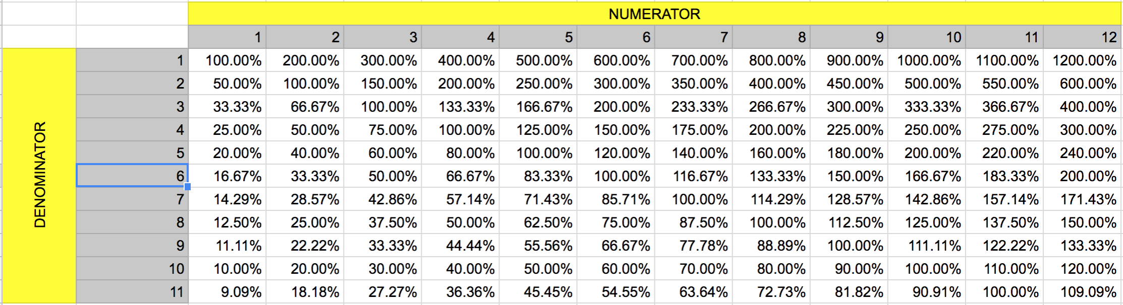 request-for-a-division-table-for-percentage-conversions-preplounge